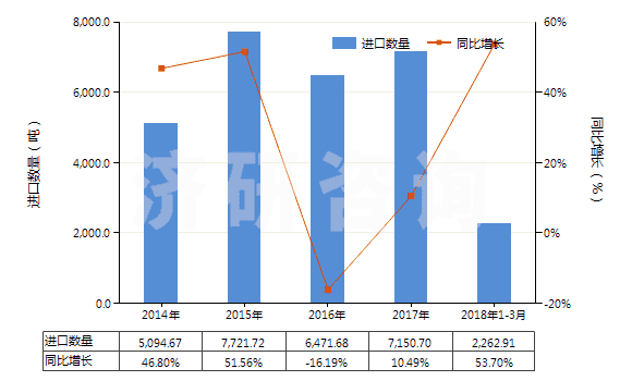 2014-2018年3月中國(guó)其他三節(jié)環(huán)環(huán)氧化物、環(huán)氧醇等及其衍生物(HS29109000)進(jìn)口量及增速統(tǒng)計(jì)